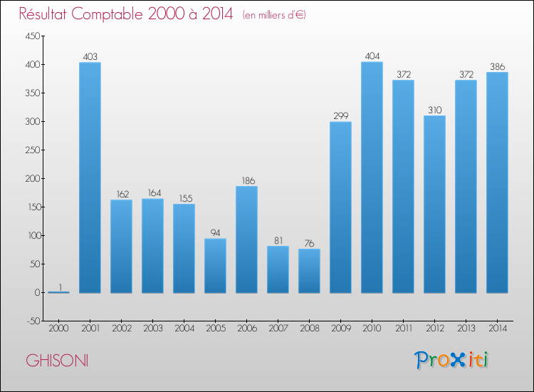 Evolution du résultat comptable pour GHISONI de 2000 à 2014