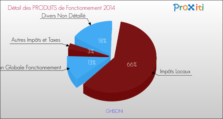 Budget de Fonctionnement 2014 pour la commune de GHISONI