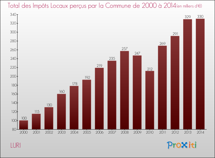 Evolution des Impôts Locaux pour LURI de 2000 à 2014