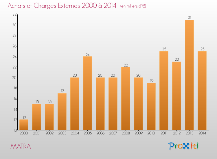 Evolution des Achats et Charges externes pour MATRA de 2000 à 2014