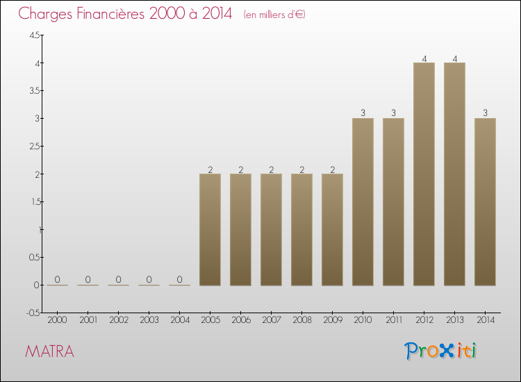 Evolution des Charges Financières pour MATRA de 2000 à 2014