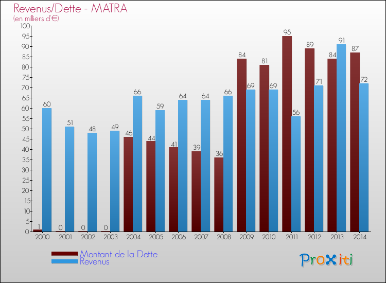 Comparaison de la dette et des revenus pour MATRA de 2000 à 2014