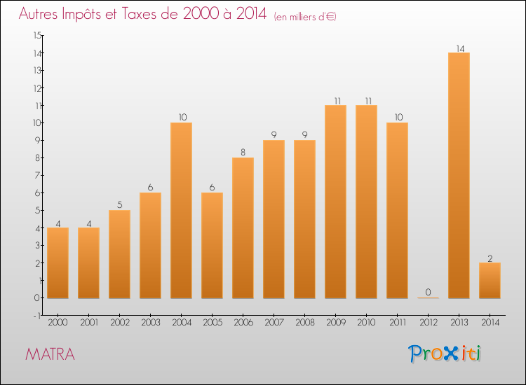 Evolution du montant des autres Impôts et Taxes pour MATRA de 2000 à 2014