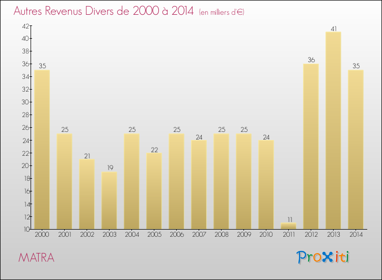 Evolution du montant des autres Revenus Divers pour MATRA de 2000 à 2014