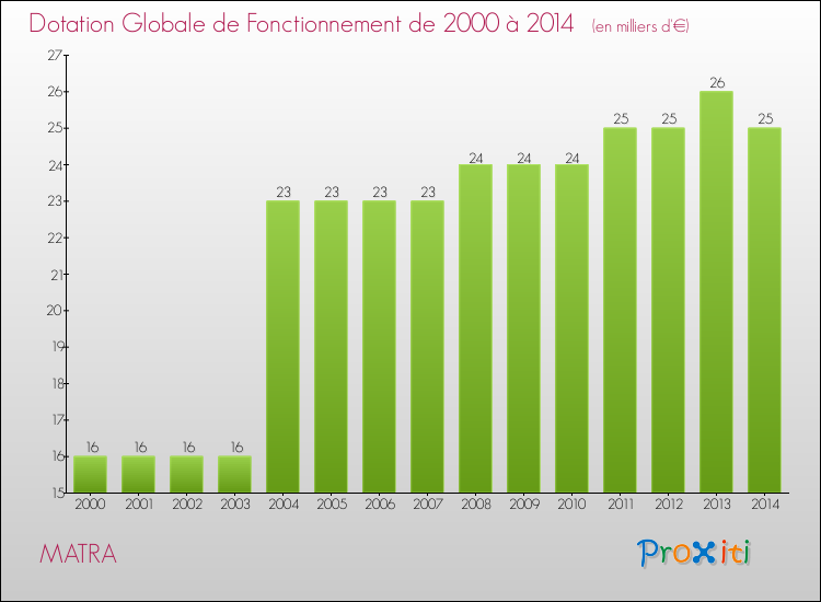 Evolution du montant de la Dotation Globale de Fonctionnement pour MATRA de 2000 à 2014