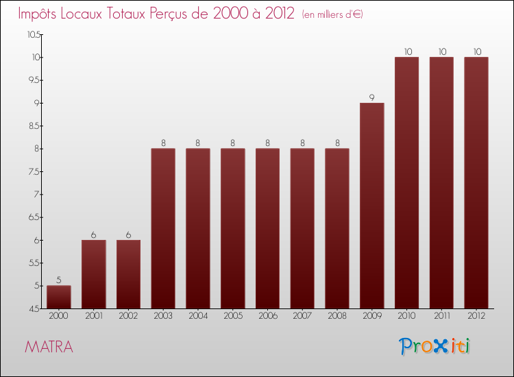 Evolution des Impôts Locaux pour MATRA de 2000 à 2012