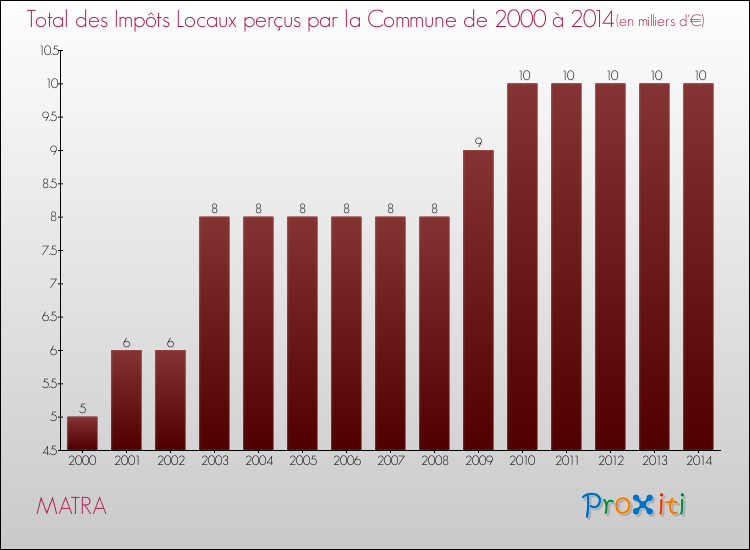 Evolution des Impôts Locaux pour MATRA de 2000 à 2014
