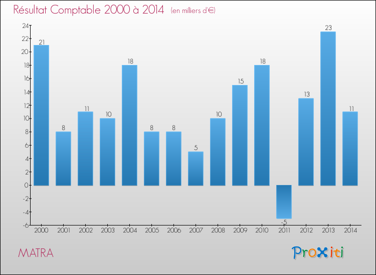 Evolution du résultat comptable pour MATRA de 2000 à 2014