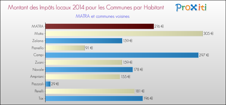 Comparaison des impôts locaux par habitant pour MATRA et les communes voisines en 2014