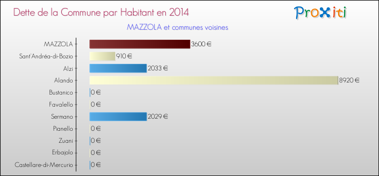 Comparaison de la dette par habitant de la commune en 2014 pour MAZZOLA et les communes voisines