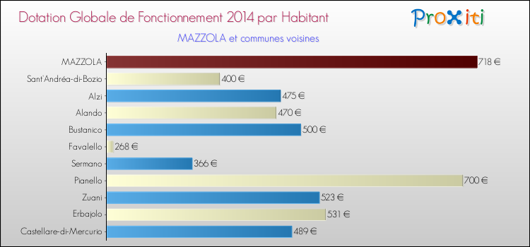 Comparaison des des dotations globales de fonctionnement DGF par habitant pour MAZZOLA et les communes voisines en 2014.