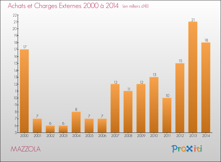 Evolution des Achats et Charges externes pour MAZZOLA de 2000 à 2014