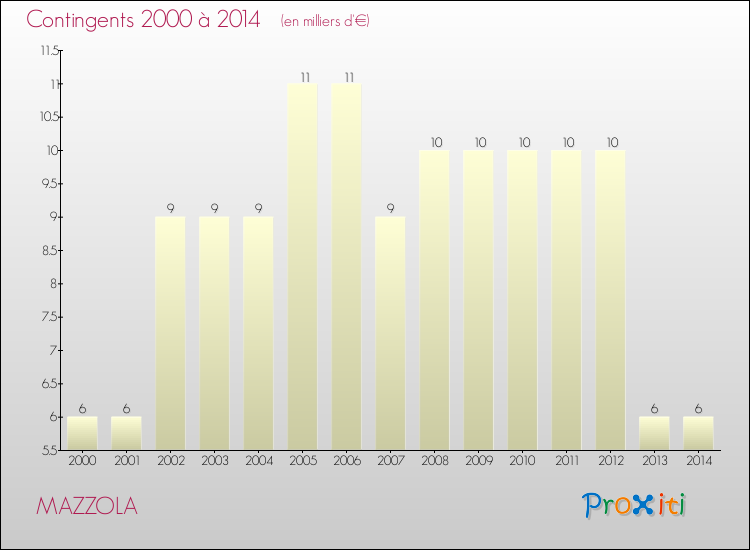 Evolution des Charges de Contingents pour MAZZOLA de 2000 à 2014