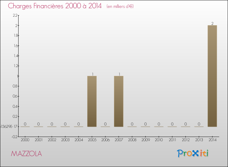 Evolution des Charges Financières pour MAZZOLA de 2000 à 2014