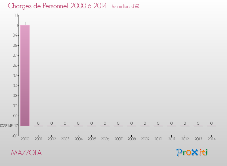 Evolution des dépenses de personnel pour MAZZOLA de 2000 à 2014