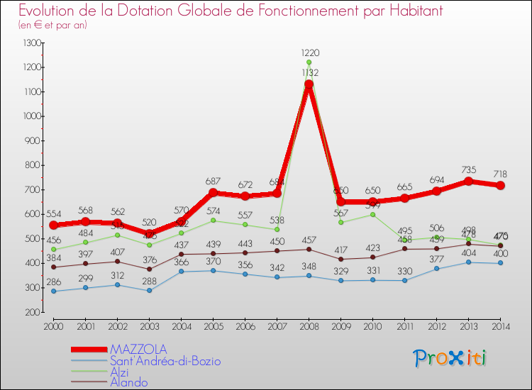 Comparaison des dotations globales de fonctionnement par habitant pour MAZZOLA et les communes voisines de 2000 à 2014.