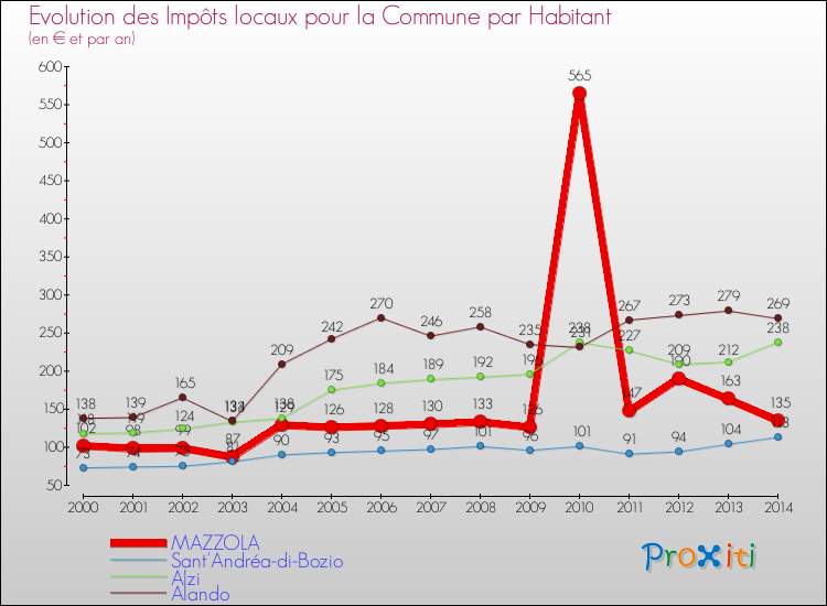 Comparaison des impôts locaux par habitant pour MAZZOLA et les communes voisines de 2000 à 2014
