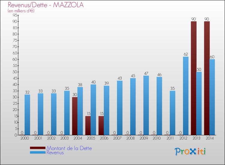 Comparaison de la dette et des revenus pour MAZZOLA de 2000 à 2014