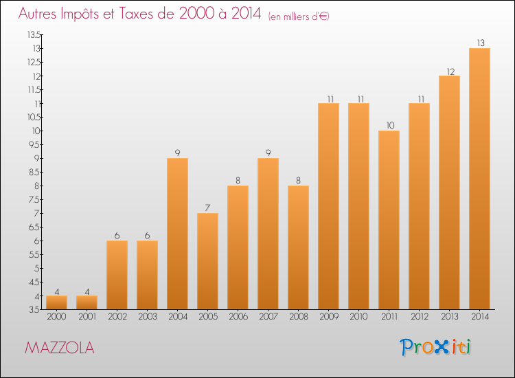 Evolution du montant des autres Impôts et Taxes pour MAZZOLA de 2000 à 2014