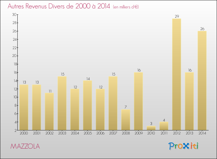 Evolution du montant des autres Revenus Divers pour MAZZOLA de 2000 à 2014