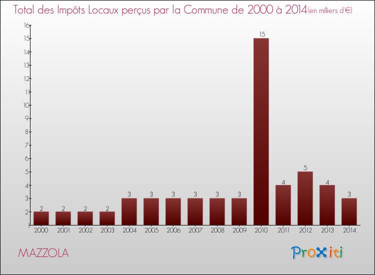 Evolution des Impôts Locaux pour MAZZOLA de 2000 à 2014
