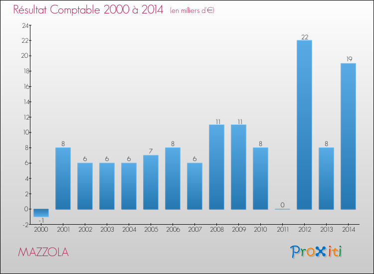 Evolution du résultat comptable pour MAZZOLA de 2000 à 2014