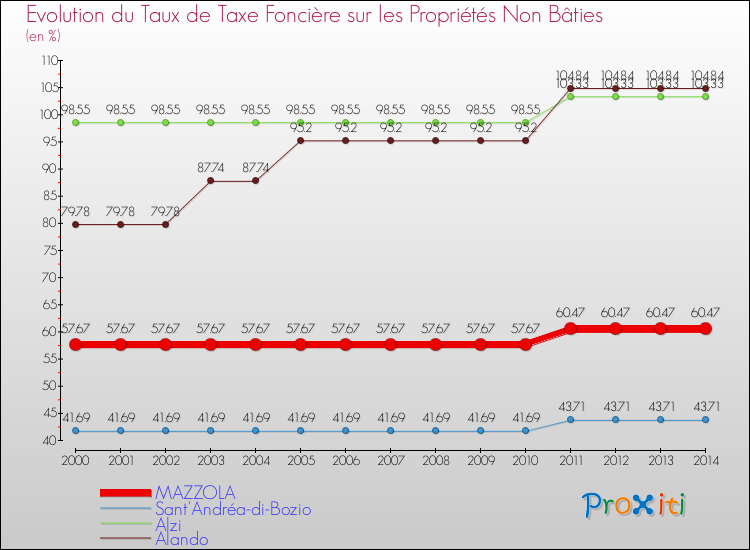 Comparaison des taux de la taxe foncière sur les immeubles et terrains non batis pour MAZZOLA et les communes voisines de 2000 à 2014