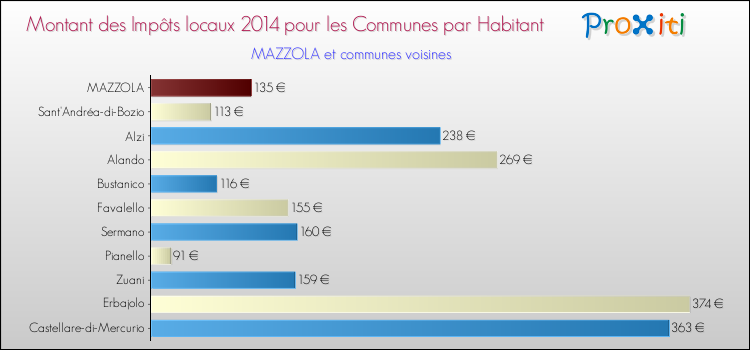 Comparaison des impôts locaux par habitant pour MAZZOLA et les communes voisines en 2014