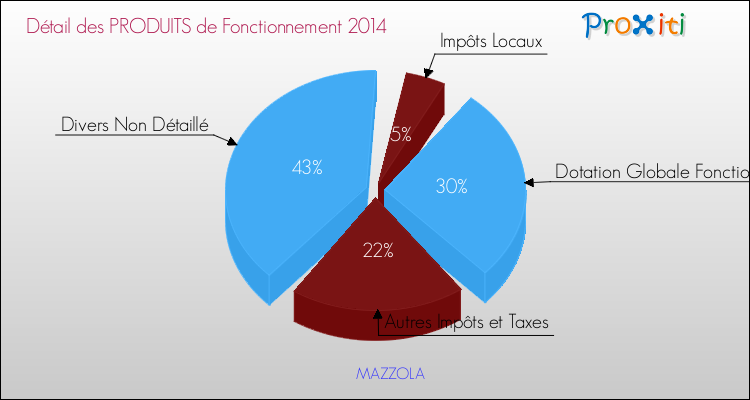 Budget de Fonctionnement 2014 pour la commune de MAZZOLA