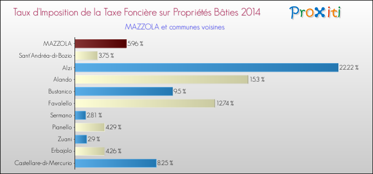 Comparaison des taux d'imposition de la taxe foncière sur le bati 2014 pour MAZZOLA et les communes voisines