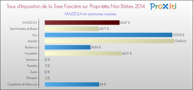 Comparaison des taux d'imposition de la taxe foncière sur les immeubles et terrains non batis 2014 pour MAZZOLA et les communes voisines
