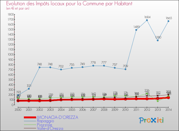 Comparaison des impôts locaux par habitant pour MONACIA-D'OREZZA et les communes voisines de 2000 à 2014