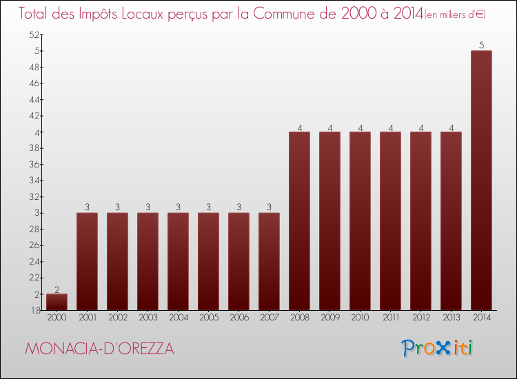 Evolution des Impôts Locaux pour MONACIA-D'OREZZA de 2000 à 2014