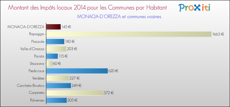 Comparaison des impôts locaux par habitant pour MONACIA-D'OREZZA et les communes voisines en 2014