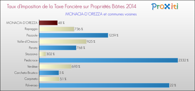 Comparaison des taux d'imposition de la taxe foncière sur le bati 2014 pour MONACIA-D'OREZZA et les communes voisines