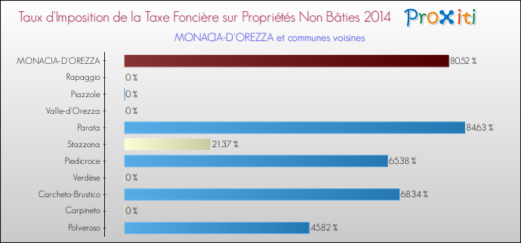 Comparaison des taux d'imposition de la taxe foncière sur les immeubles et terrains non batis 2014 pour MONACIA-D'OREZZA et les communes voisines