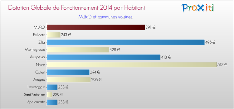 Comparaison des des dotations globales de fonctionnement DGF par habitant pour MURO et les communes voisines en 2014.