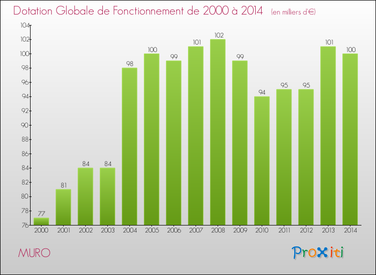 Evolution du montant de la Dotation Globale de Fonctionnement pour MURO de 2000 à 2014