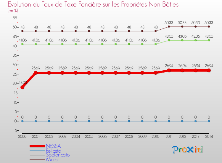 Comparaison des taux de la taxe foncière sur les immeubles et terrains non batis pour NESSA et les communes voisines de 2000 à 2014