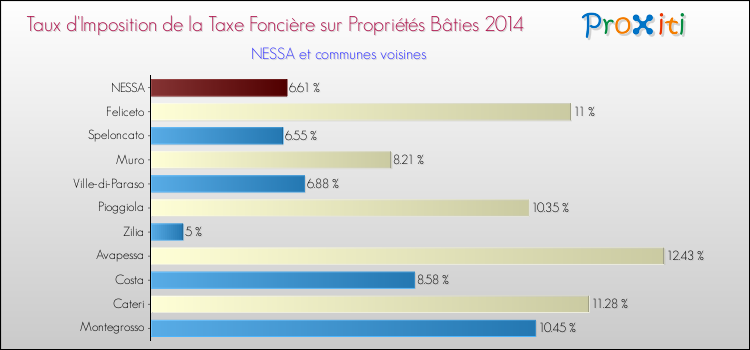 Comparaison des taux d'imposition de la taxe foncière sur le bati 2014 pour NESSA et les communes voisines