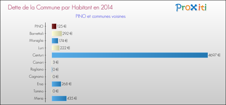Comparaison de la dette par habitant de la commune en 2014 pour PINO et les communes voisines