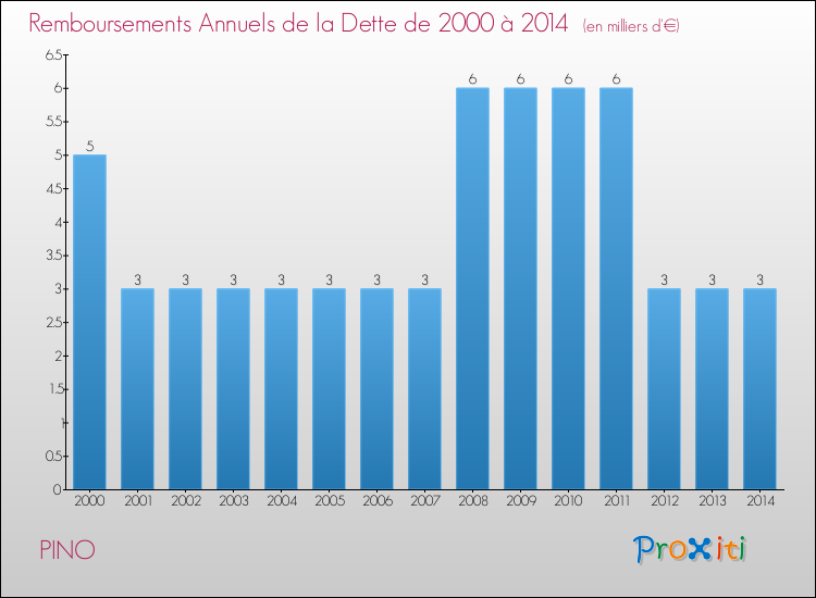 Annuités de la dette  pour PINO de 2000 à 2014