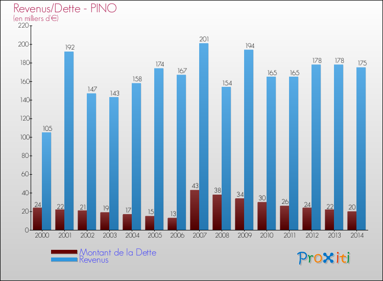 Comparaison de la dette et des revenus pour PINO de 2000 à 2014