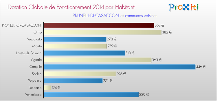 Comparaison des des dotations globales de fonctionnement DGF par habitant pour PRUNELLI-DI-CASACCONI et les communes voisines en 2014.