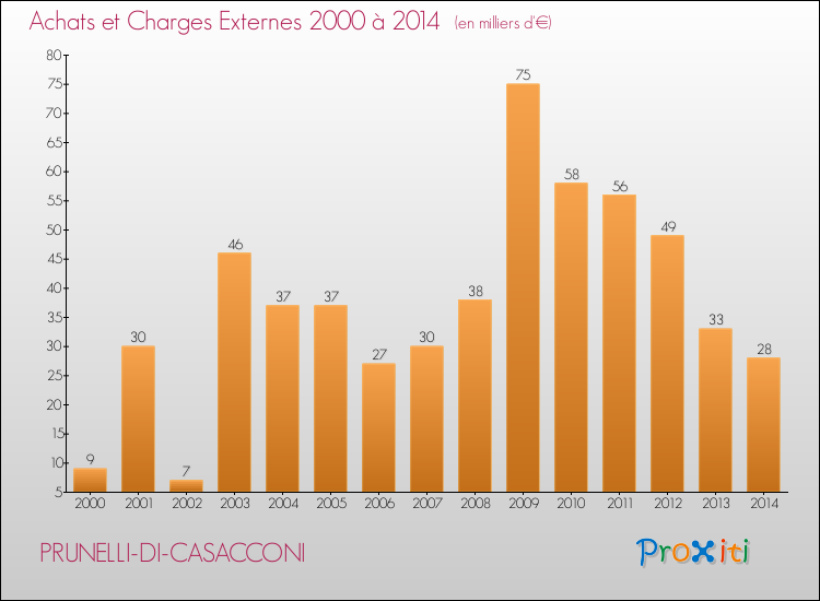 Evolution des Achats et Charges externes pour PRUNELLI-DI-CASACCONI de 2000 à 2014