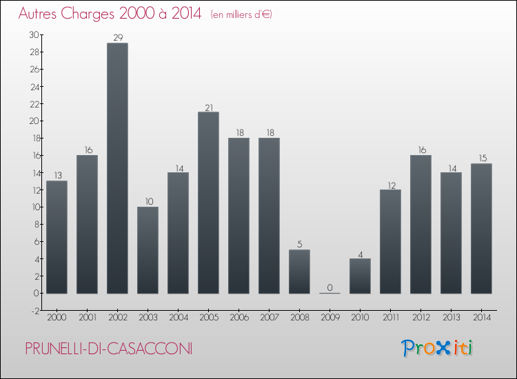 Evolution des Autres Charges Diverses pour PRUNELLI-DI-CASACCONI de 2000 à 2014