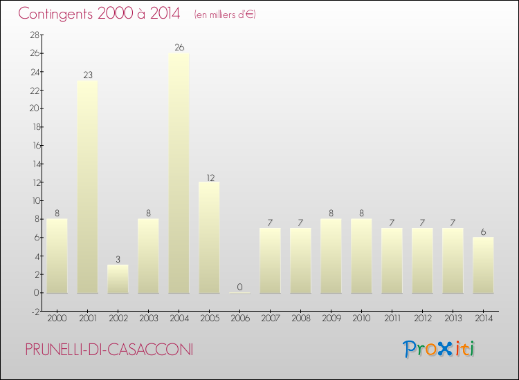 Evolution des Charges de Contingents pour PRUNELLI-DI-CASACCONI de 2000 à 2014