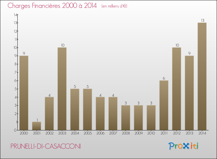 Evolution des Charges Financières pour PRUNELLI-DI-CASACCONI de 2000 à 2014