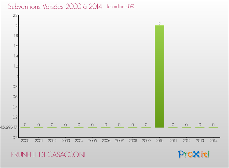 Evolution des Subventions Versées pour PRUNELLI-DI-CASACCONI de 2000 à 2014