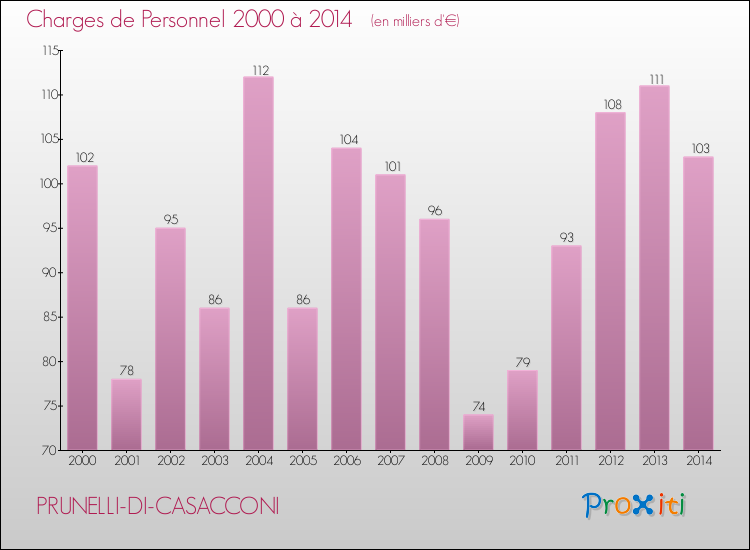 Evolution des dépenses de personnel pour PRUNELLI-DI-CASACCONI de 2000 à 2014